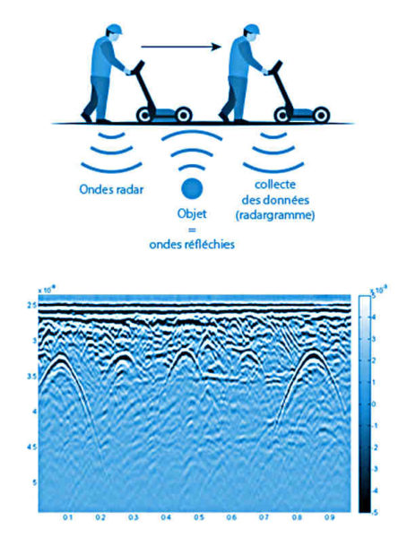 Principe de fonctionnement d'un radar pour la numérisation du sous-sol